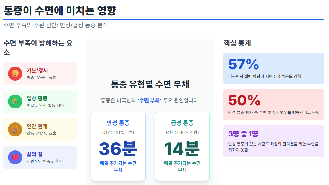 통증과 수면을 함께 치료하는 방법 그림